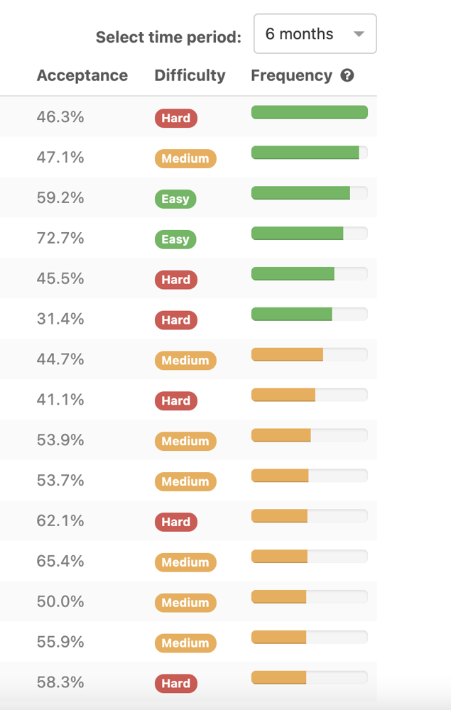 leetcode premium frequency