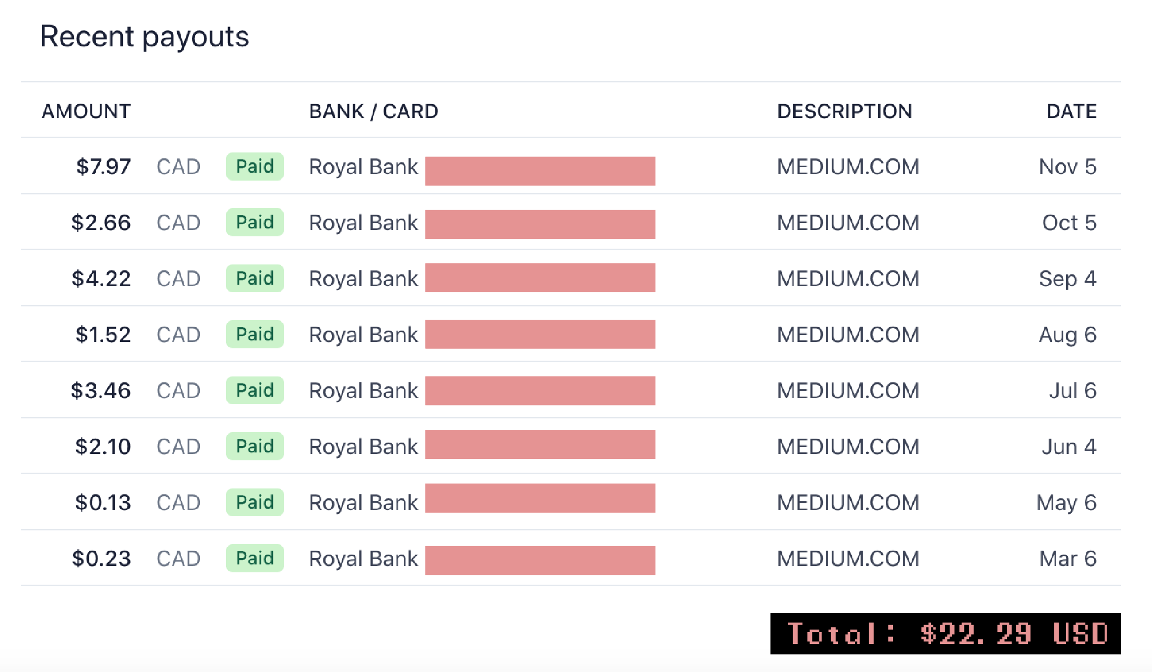 Medium Earnings 2020