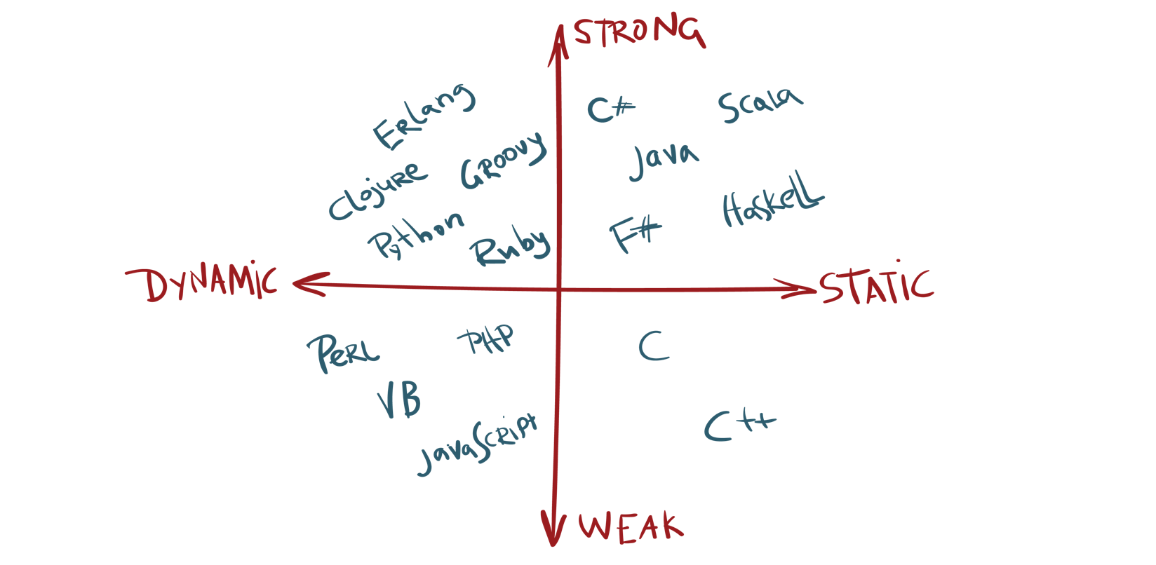 static-vs-dynamically-vs-strongly-vs-weakly-typed