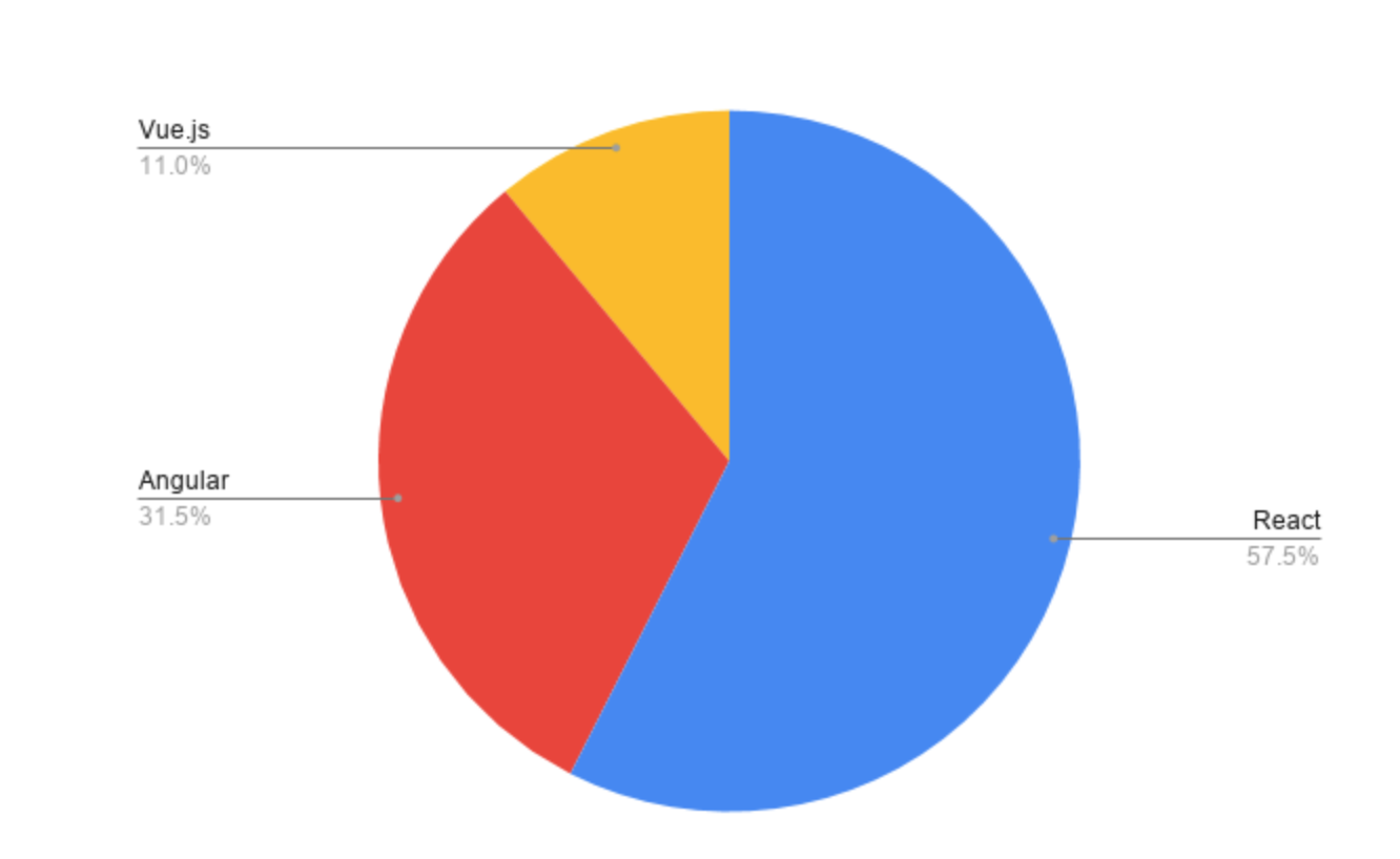 most popular frontend frameworks