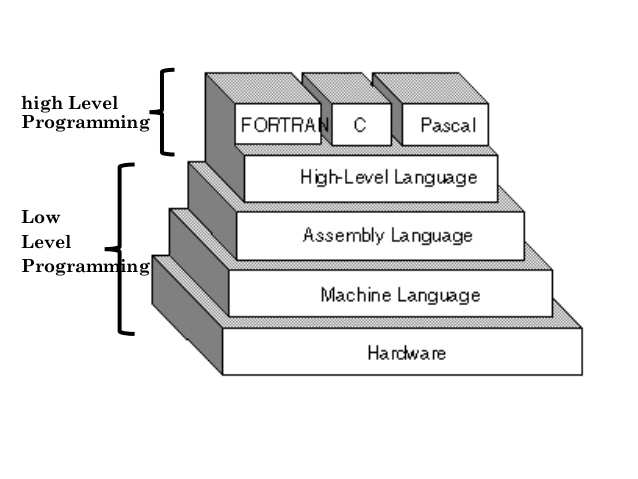 Is C A High Or Low Level Programming Language