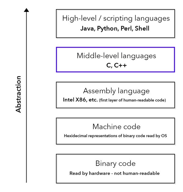 programming level range