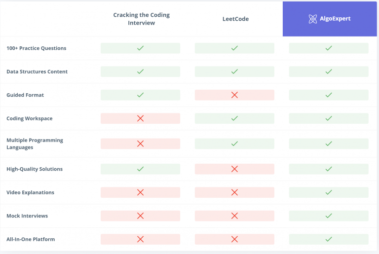 AlgoExpert Review 2023 • thecodebytes