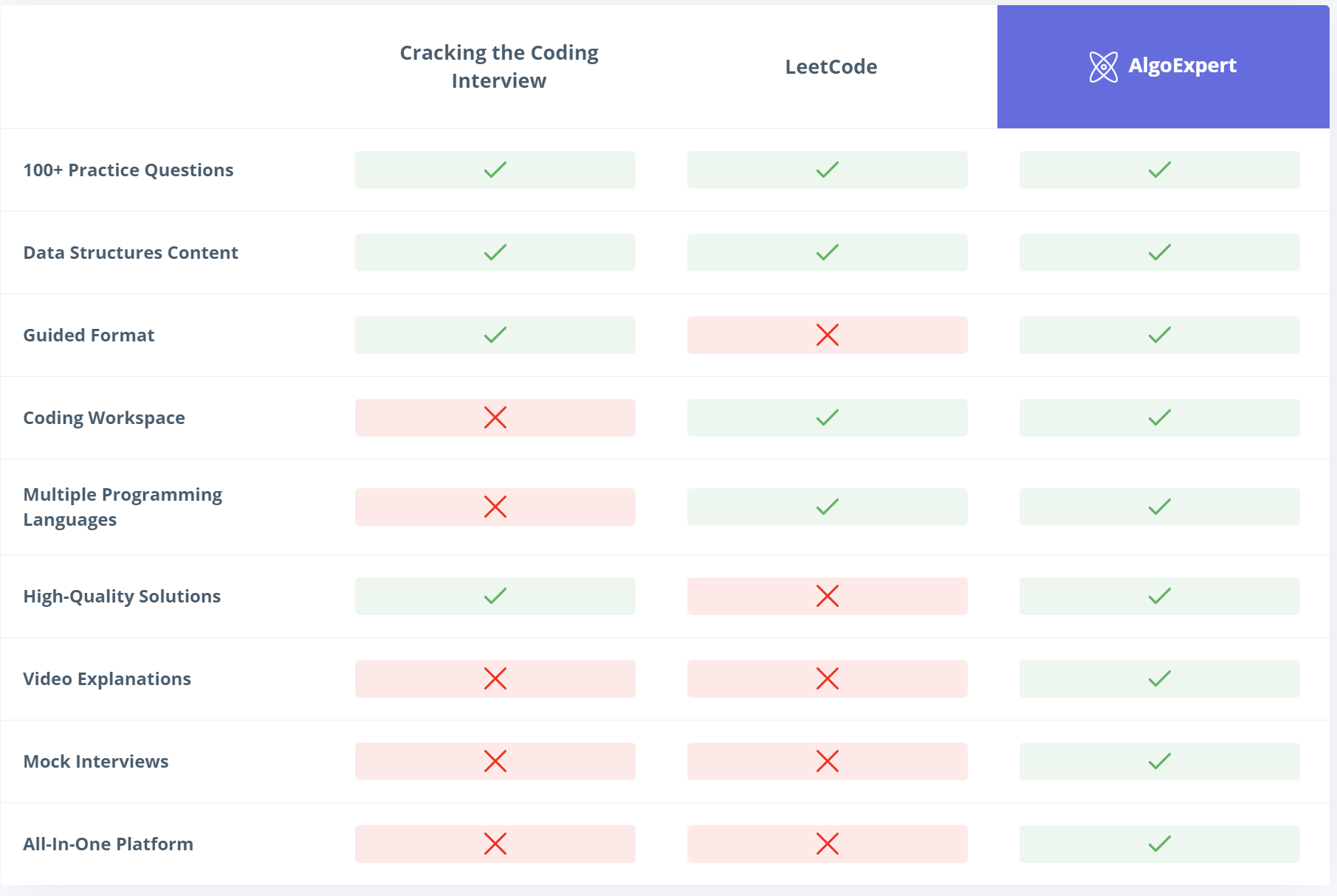 AlgoExpert Review 2023 • thecodebytes